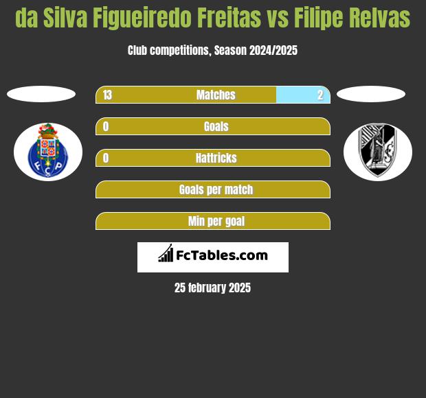 da Silva Figueiredo Freitas vs Filipe Relvas h2h player stats