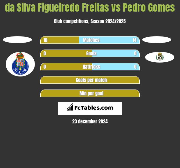 da Silva Figueiredo Freitas vs Pedro Gomes h2h player stats