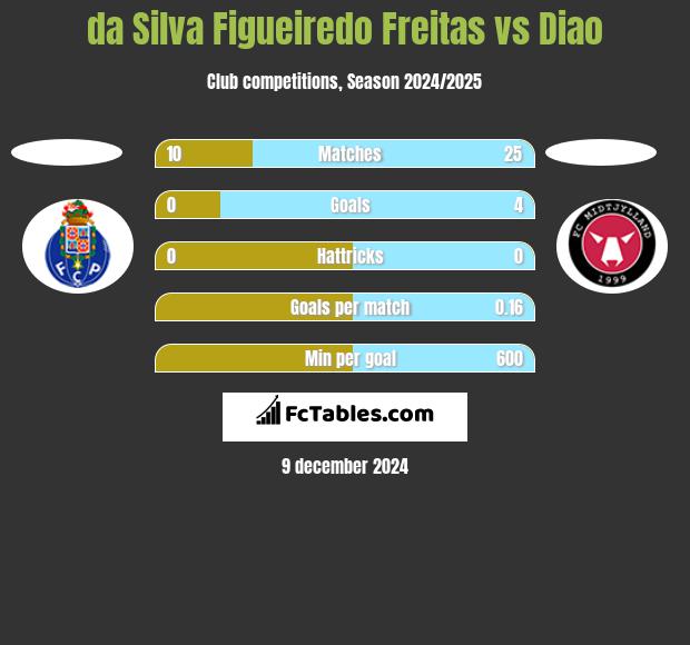 da Silva Figueiredo Freitas vs Diao h2h player stats