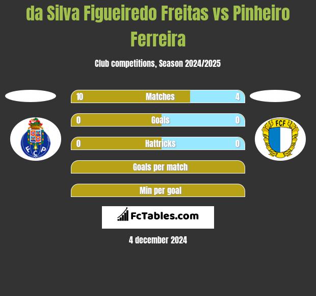 da Silva Figueiredo Freitas vs Pinheiro Ferreira h2h player stats