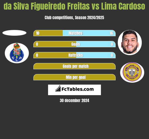 da Silva Figueiredo Freitas vs Lima Cardoso h2h player stats