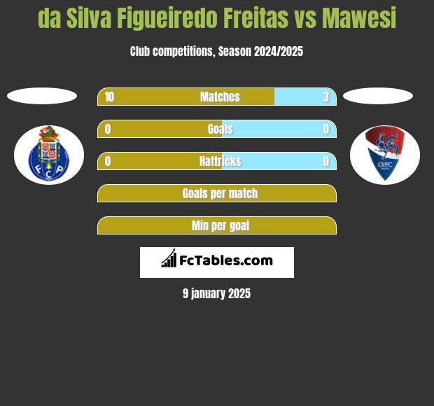 da Silva Figueiredo Freitas vs Mawesi h2h player stats