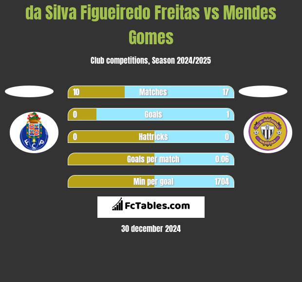 da Silva Figueiredo Freitas vs Mendes Gomes h2h player stats