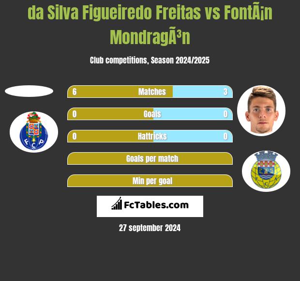 da Silva Figueiredo Freitas vs FontÃ¡n MondragÃ³n h2h player stats