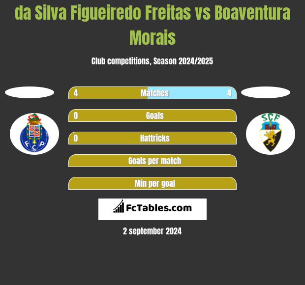 da Silva Figueiredo Freitas vs Boaventura Morais h2h player stats