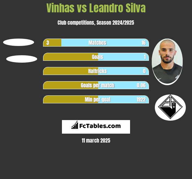 Vinhas vs Leandro Silva h2h player stats