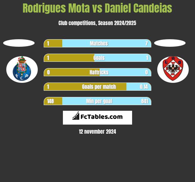 Rodrigues Mota vs Daniel Candeias h2h player stats