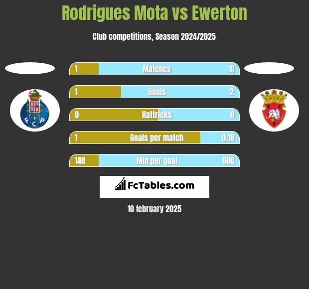 Rodrigues Mota vs Ewerton h2h player stats