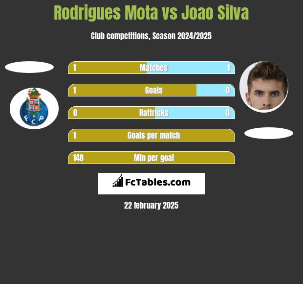 Rodrigues Mota vs Joao Silva h2h player stats