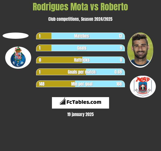 Rodrigues Mota vs Roberto h2h player stats