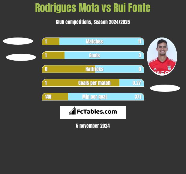 Rodrigues Mota vs Rui Fonte h2h player stats