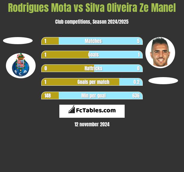 Rodrigues Mota vs Silva Oliveira Ze Manel h2h player stats