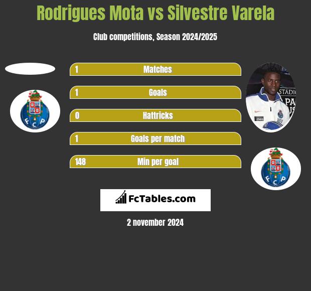 Rodrigues Mota vs Silvestre Varela h2h player stats