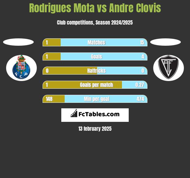 Rodrigues Mota vs Andre Clovis h2h player stats