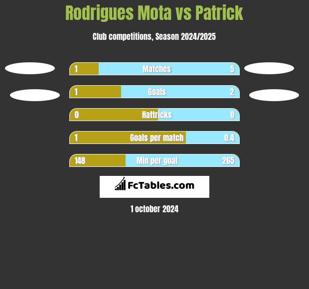 Rodrigues Mota vs Patrick h2h player stats