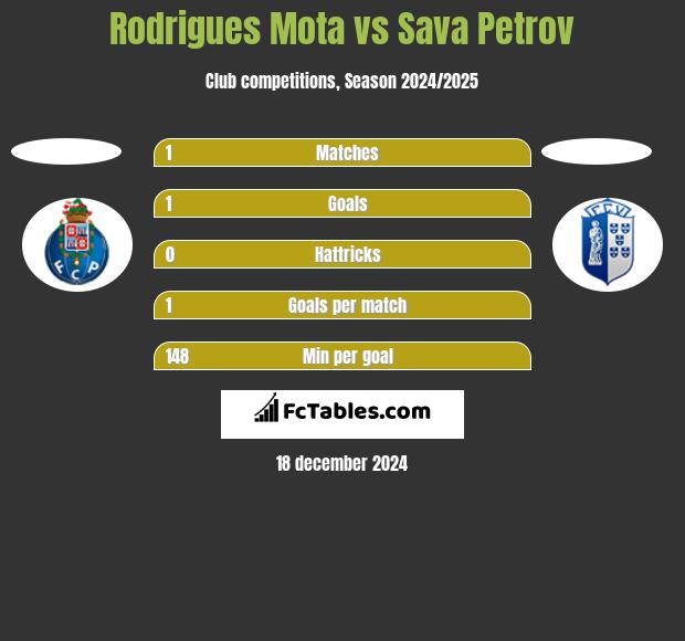 Rodrigues Mota vs Sava Petrov h2h player stats