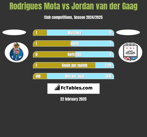 Rodrigues Mota vs Jordan van der Gaag h2h player stats