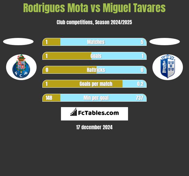 Rodrigues Mota vs Miguel Tavares h2h player stats