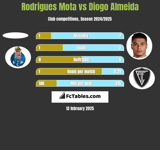 Rodrigues Mota vs Diogo Almeida h2h player stats