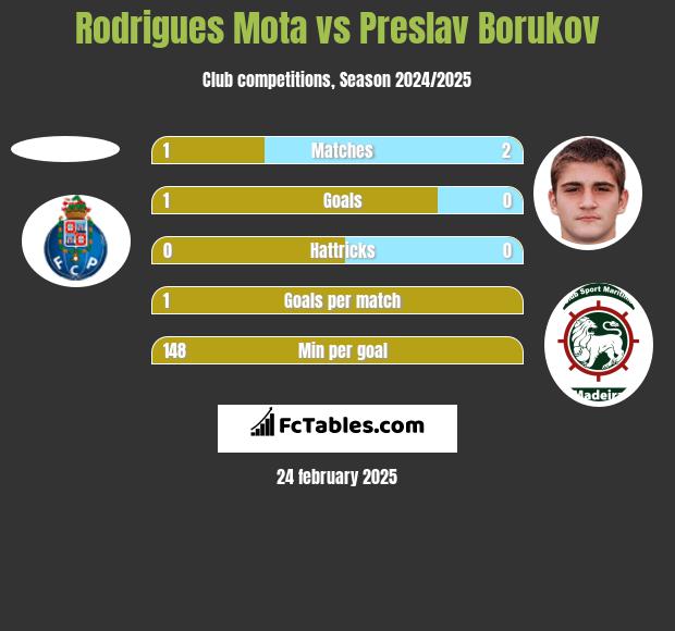 Rodrigues Mota vs Preslav Borukov h2h player stats