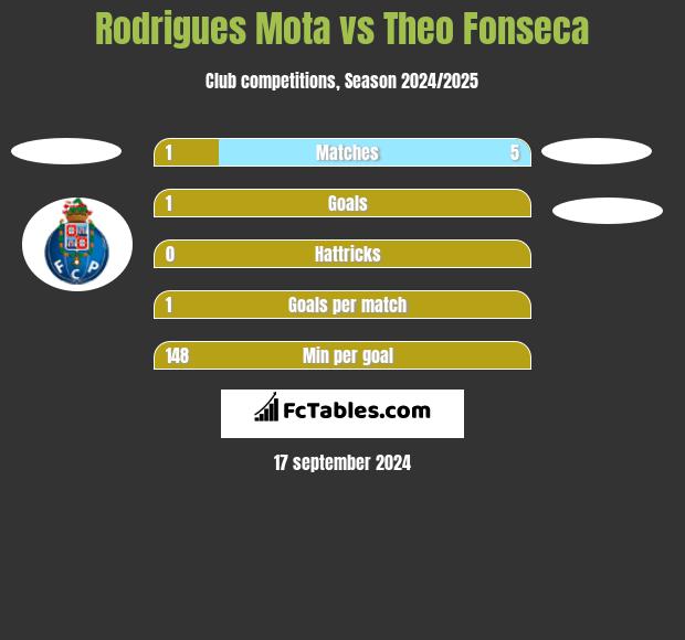 Rodrigues Mota vs Theo Fonseca h2h player stats