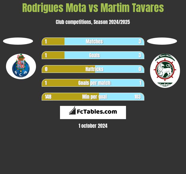 Rodrigues Mota vs Martim Tavares h2h player stats