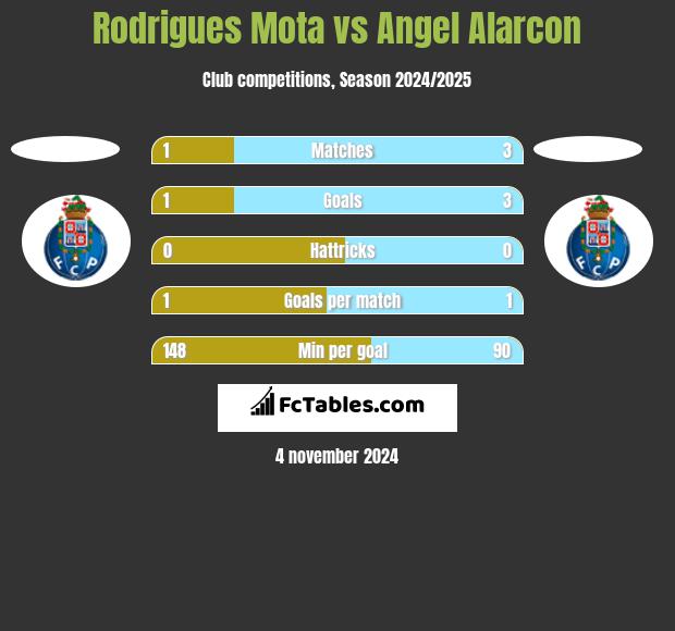 Rodrigues Mota vs Angel Alarcon h2h player stats