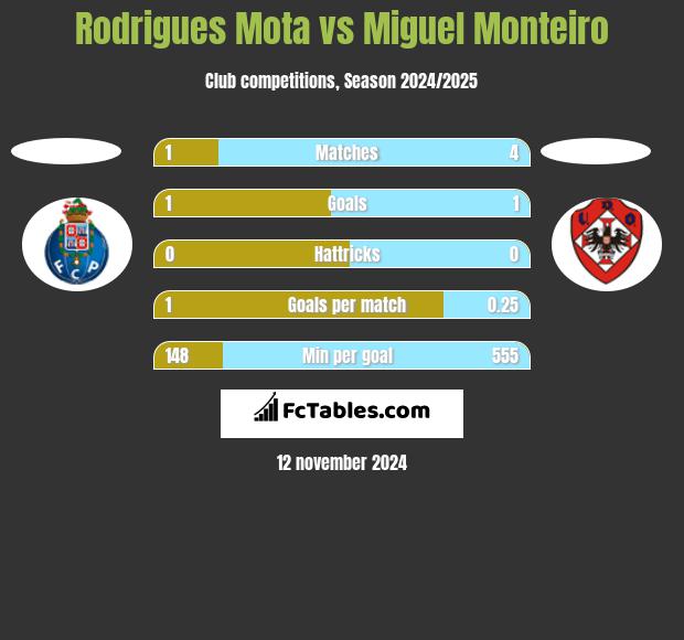 Rodrigues Mota vs Miguel Monteiro h2h player stats