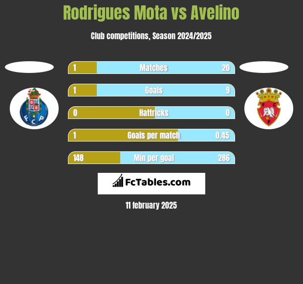 Rodrigues Mota vs Avelino h2h player stats