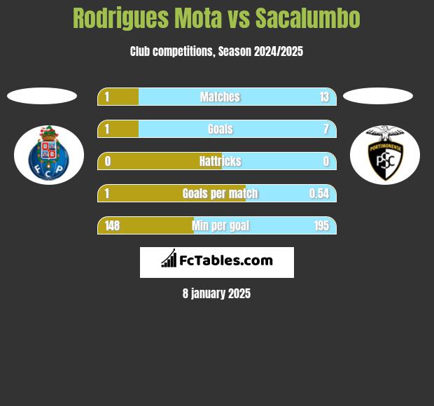 Rodrigues Mota vs Sacalumbo h2h player stats