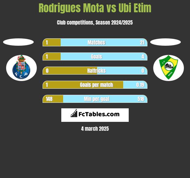 Rodrigues Mota vs Ubi Etim h2h player stats