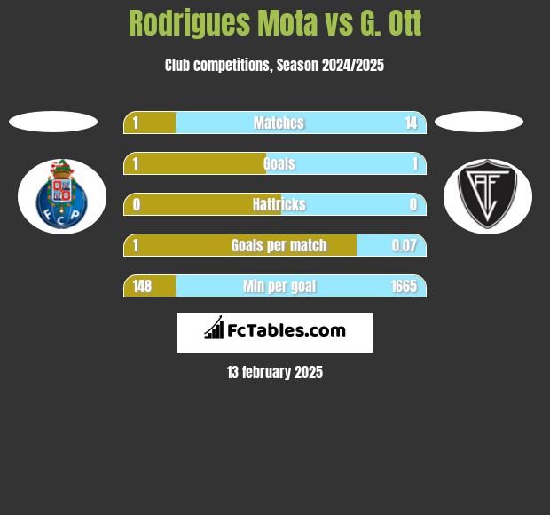 Rodrigues Mota vs G. Ott h2h player stats