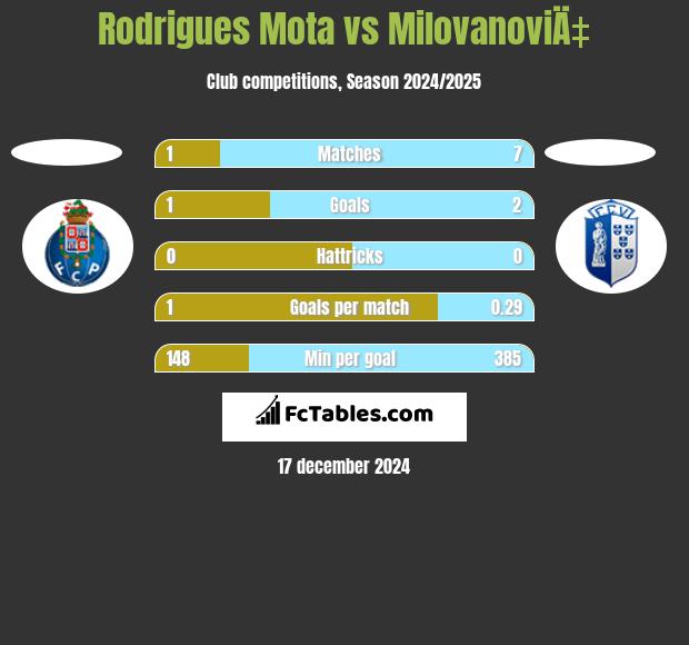 Rodrigues Mota vs MilovanoviÄ‡ h2h player stats