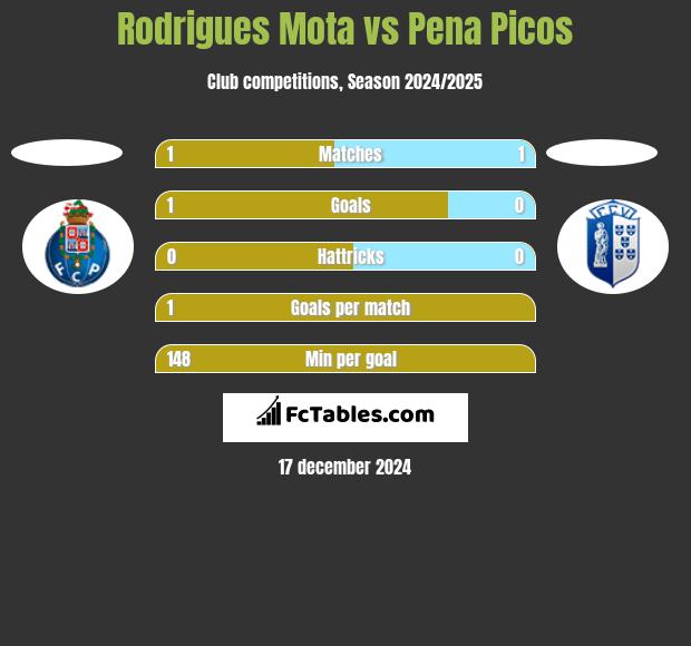 Rodrigues Mota vs Pena Picos h2h player stats