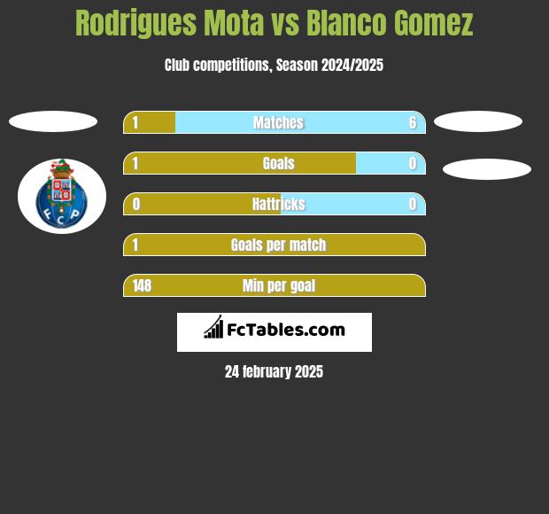 Rodrigues Mota vs Blanco Gomez h2h player stats