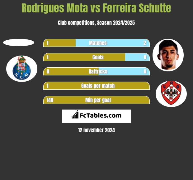 Rodrigues Mota vs Ferreira Schutte h2h player stats