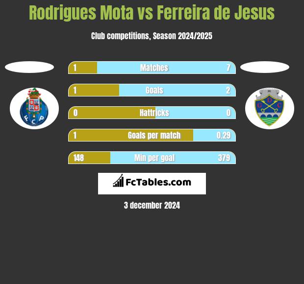 Rodrigues Mota vs Ferreira de Jesus h2h player stats