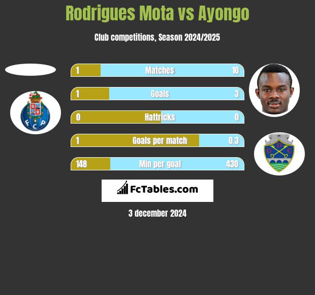 Rodrigues Mota vs Ayongo h2h player stats