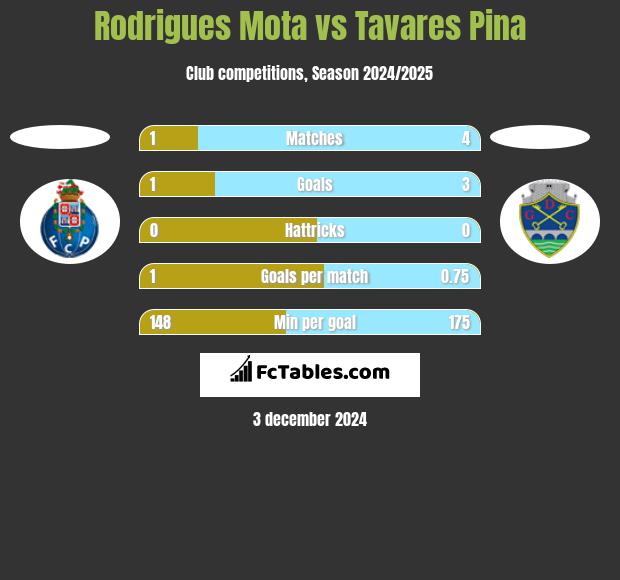 Rodrigues Mota vs Tavares Pina h2h player stats