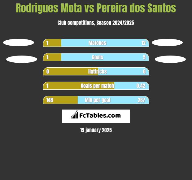 Rodrigues Mota vs Pereira dos Santos h2h player stats