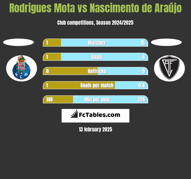 Rodrigues Mota vs Nascimento de Araújo h2h player stats