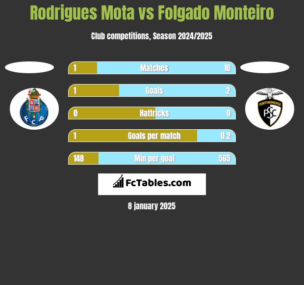 Rodrigues Mota vs Folgado Monteiro h2h player stats