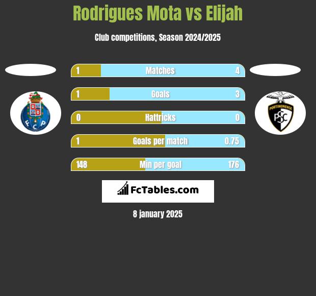 Rodrigues Mota vs Elijah h2h player stats