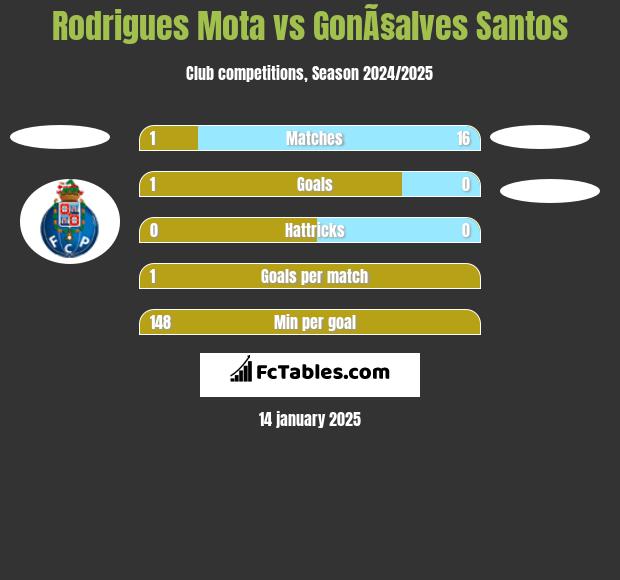 Rodrigues Mota vs GonÃ§alves Santos h2h player stats