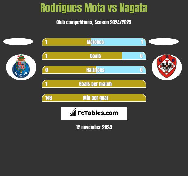 Rodrigues Mota vs Nagata h2h player stats