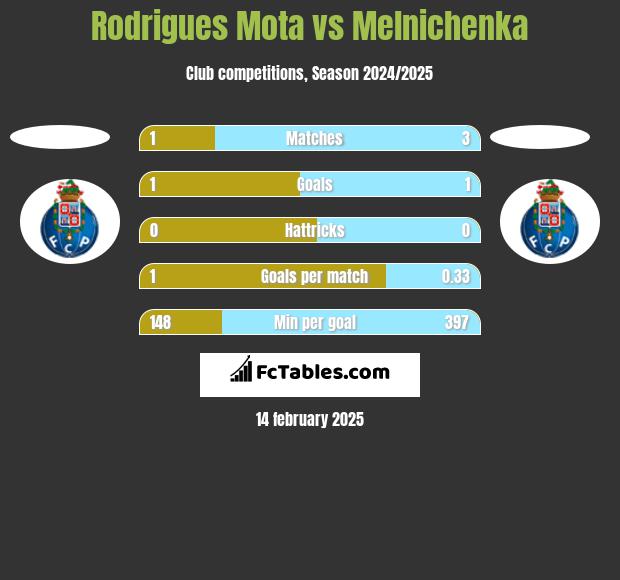 Rodrigues Mota vs Melnichenka h2h player stats