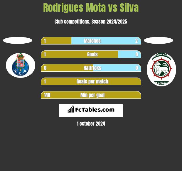 Rodrigues Mota vs Silva h2h player stats