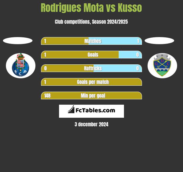 Rodrigues Mota vs Kusso h2h player stats