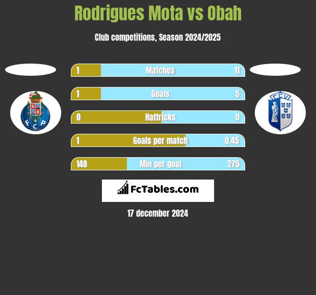 Rodrigues Mota vs Obah h2h player stats