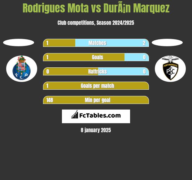 Rodrigues Mota vs DurÃ¡n Marquez h2h player stats